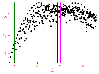 Strength function log